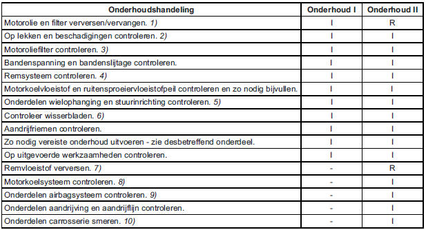 Onderhoudsinterval