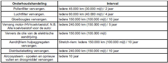 Onderhoudsinterval