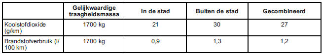 Brandstofverbruik- en emissie-informatie