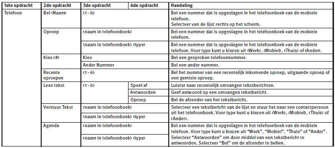 Telefoonopdracht