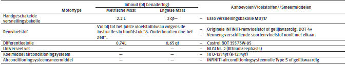 AANBEVOLEN VLOEISTOFFEN/SMEERMIDDELEN EN INHOUDSMATEN