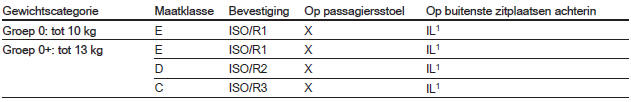 Toegestane mogelijkheden voor de bevestiging van een ISOFIX-kinderveiligheidssysteem