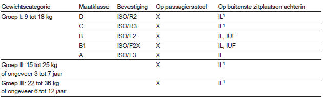 Toegestane mogelijkheden voor de bevestiging van een ISOFIX-kinderveiligheidssysteem