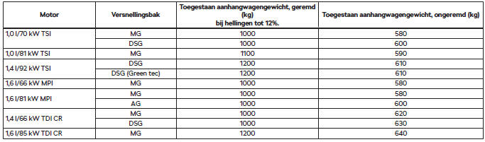 Toegestaan aanhangwagengewicht