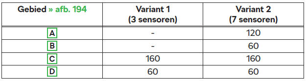 Globaal bereik van de sensoren (in cm)